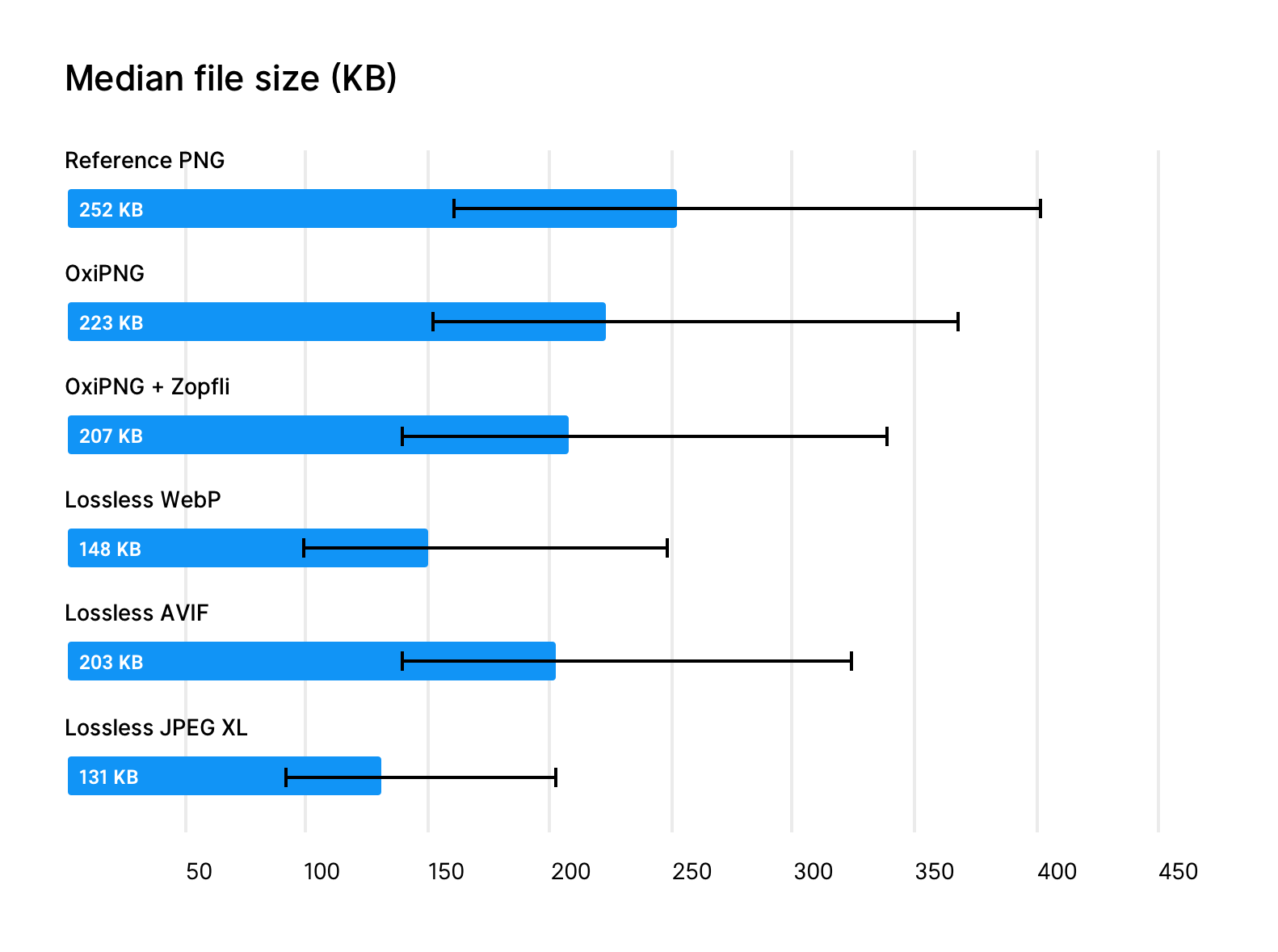 Median file size (KB). Reference PNG: 252 KB. OxiPNG: 223 KB. OxiPNG + Zopfli: 207 KB. Lossless WebP: 148 KB. Lossless AVIF: 203 KB. Lossless JPEG XL: 131 KB